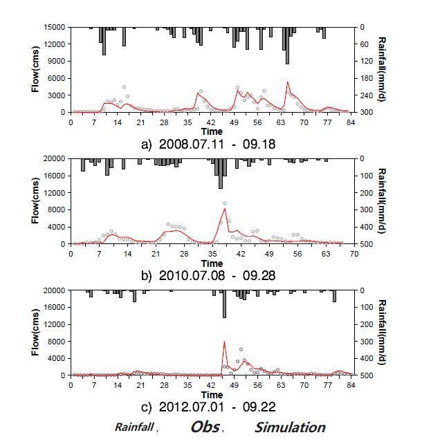 The results of parameter verification