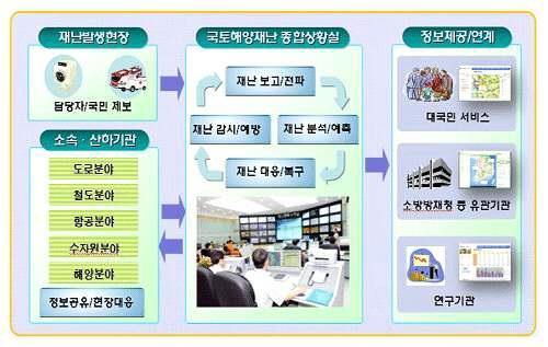 국토해양재난 종합상황관리시스템