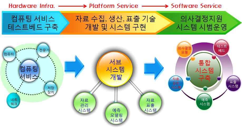 의사결정지원시스템 전체 구성도