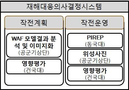 작전기상 분류