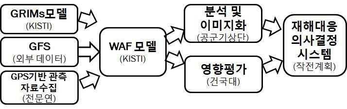 작전계획 수행 단계