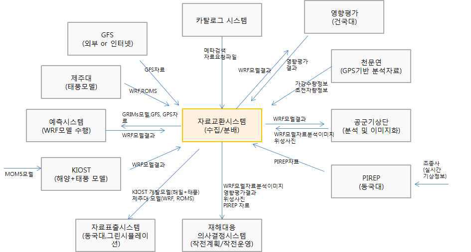 재해대응의사결정시스템 데이터 흐름도