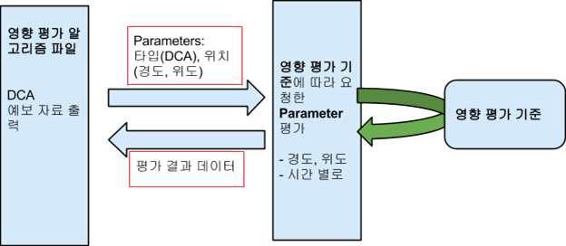 영향평가 알고리듬