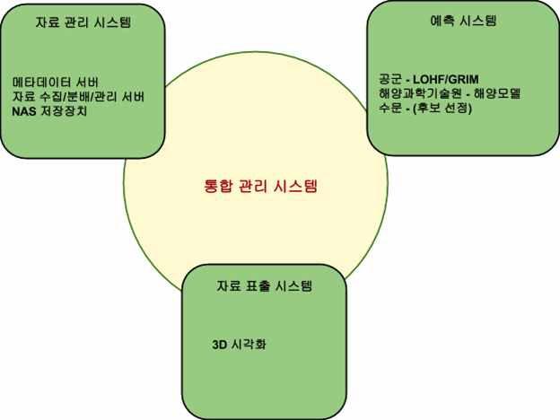 통합관리시스템 구성도