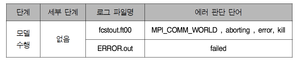 모델 수행 단계에서의 로그 파일의 오류 판단 가능한 단어 검색