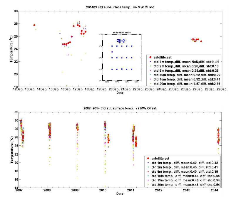2014년 9월 마이크로웨이브(적색)와 CTD 관측치간의 수심별 비교(위) 및 2007-2014년 CTD 층별 관측치와 마이크로웨이브 SST간의 비교(아래)