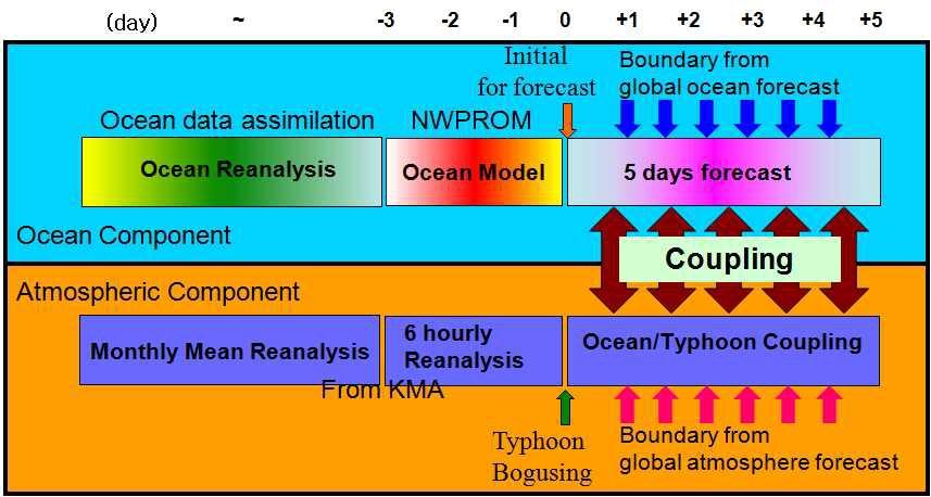 해양-태풍 결합 모델의 개념도