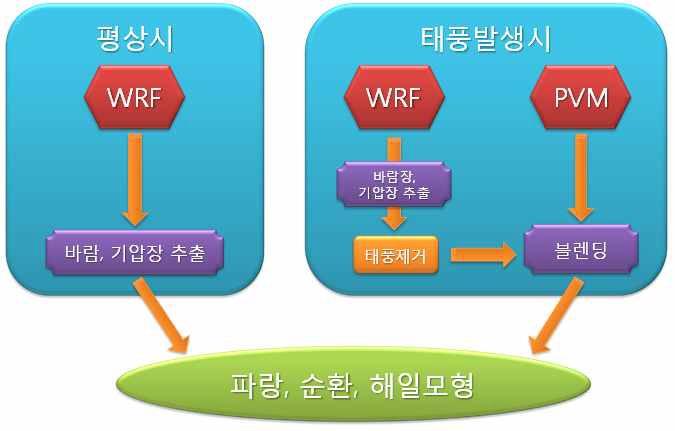 태풍 블랜딩 시스템의 순차개념도