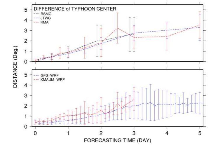 기관별(JTWC, RSMC, KMA) 태풍 너구리의 경로 예측 정확도 및 GFS와 KMA-UM 모델결과를 활용한 WRF 예측결과