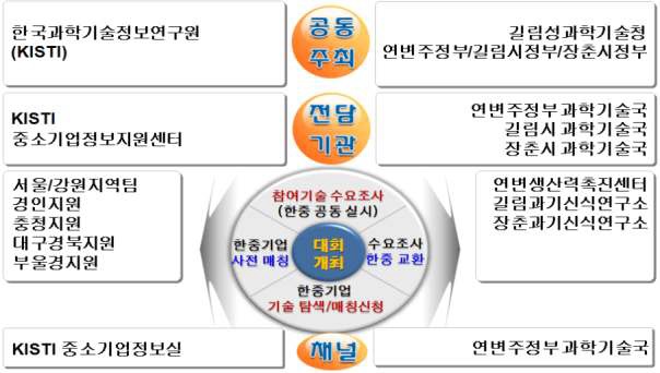 2014 한중기술이전대회 추진체계도