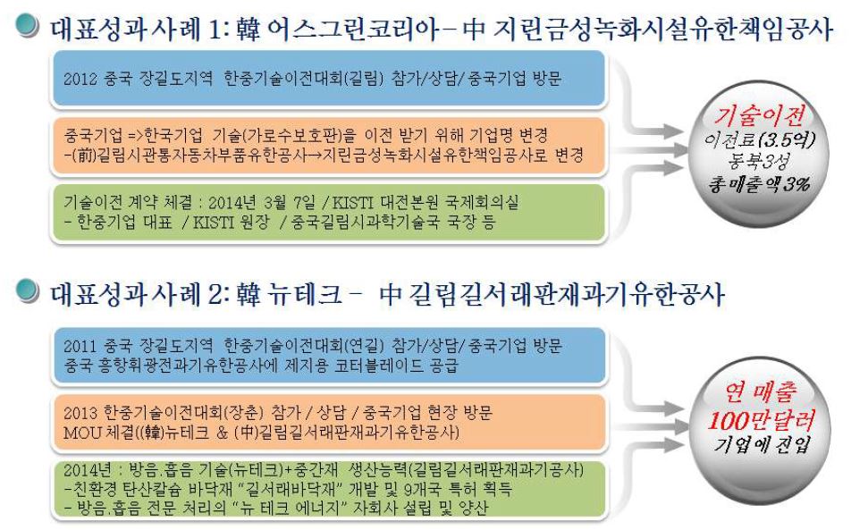 한중기술이전대회 대표성과 사례