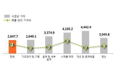 결과활용 현황에 따른 사업상 가치