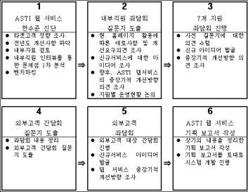 ASTI 웹 서비스 개선기획 진행 프로세스