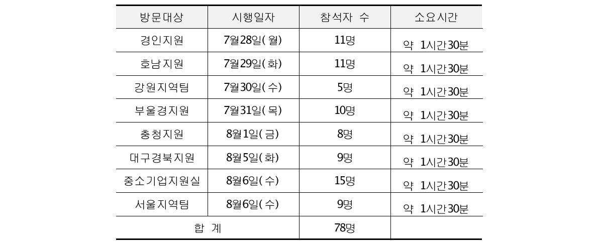 내부직원 좌담회 진행일정 및 소요시간