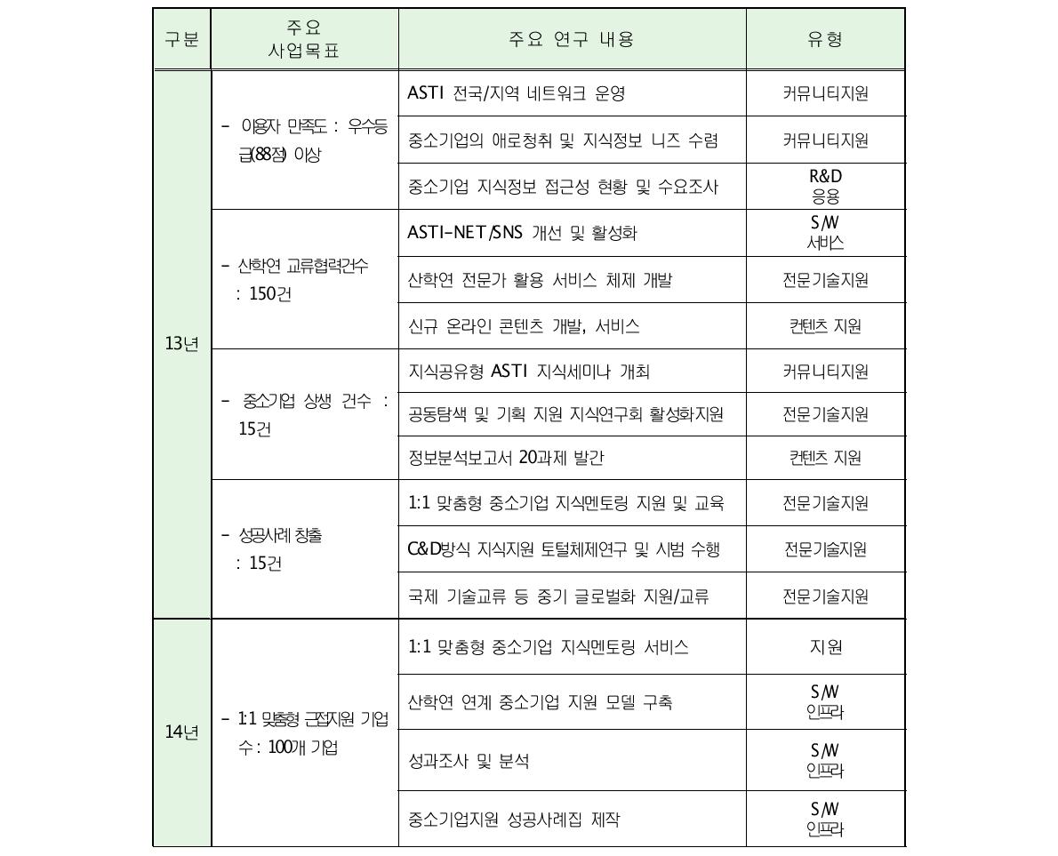 연차별 성과계획