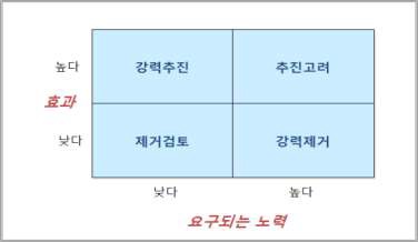 Pay-off matrix