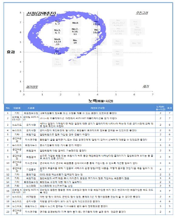 내·외부 고객 개선의견 ‘강력추진’영역