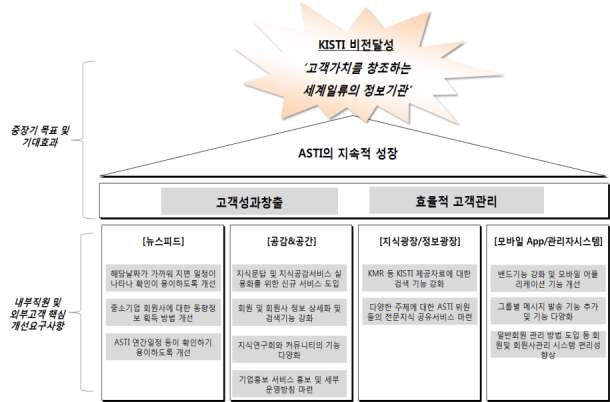 ASTI-NET 개선에 대한 기대효과