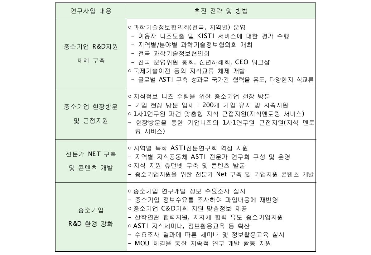 연구사업 추진 전략 및 방법