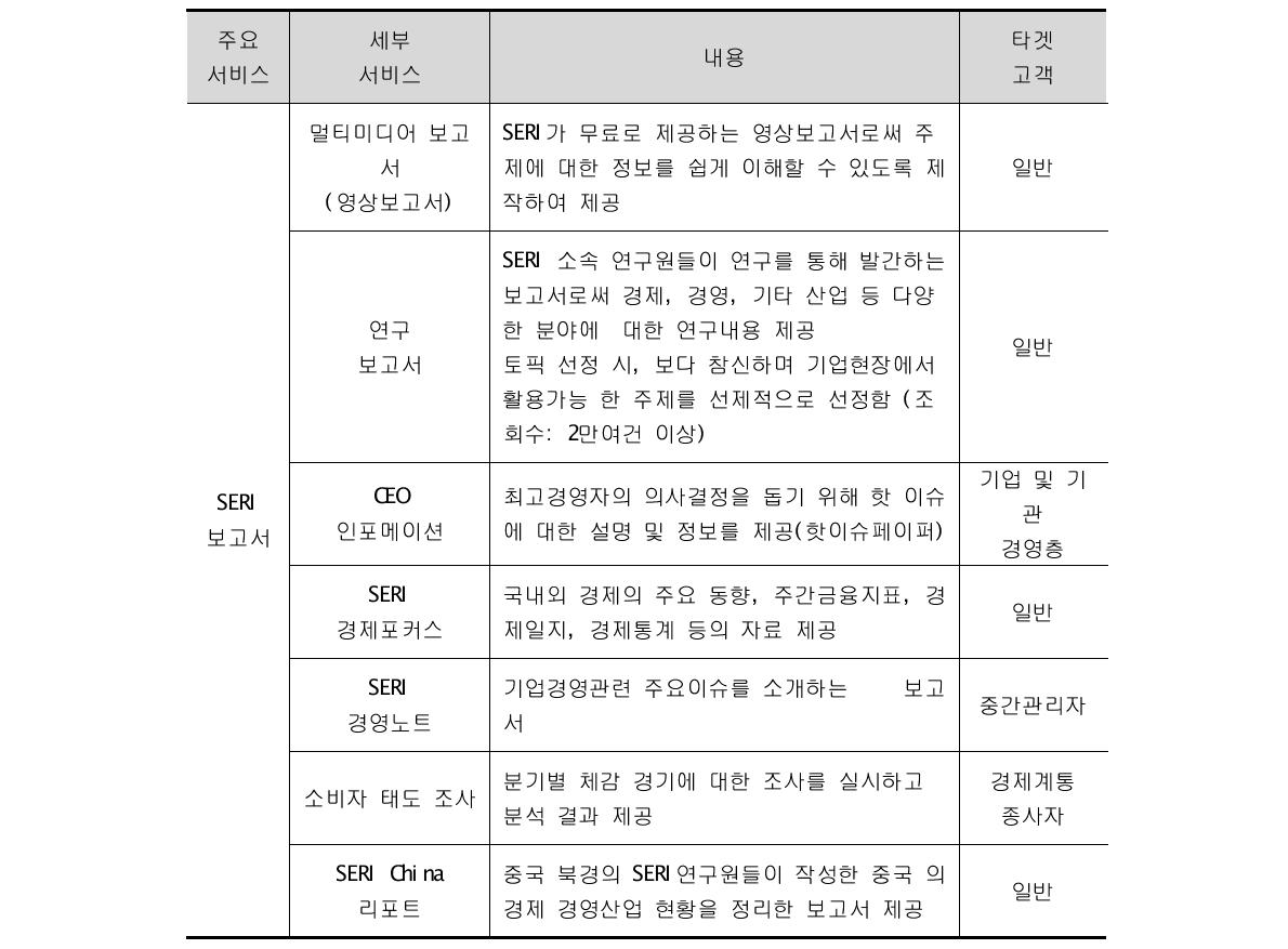 SERI 보고서 종류 및 내용