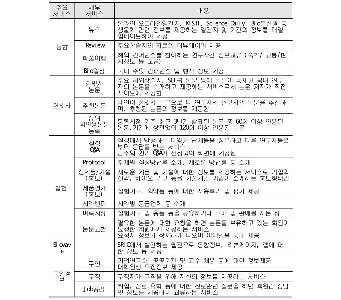 BRIC 세부서비스