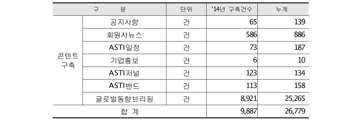 2014년 콘텐츠 구축실적