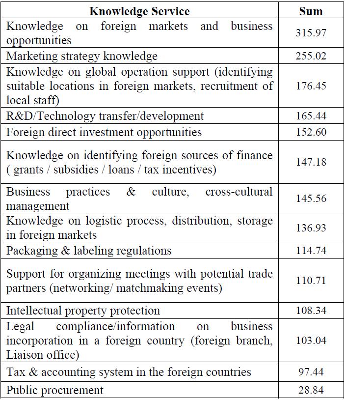 Knowledge Service Ranking