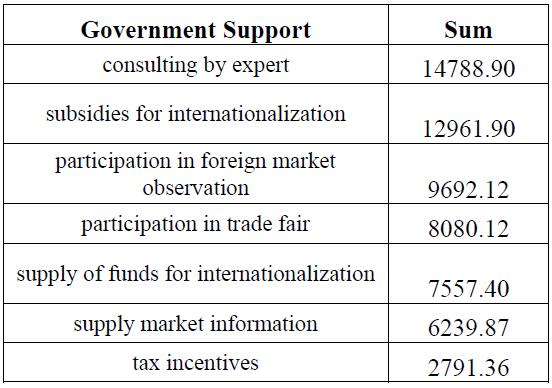 Government Support Ranking