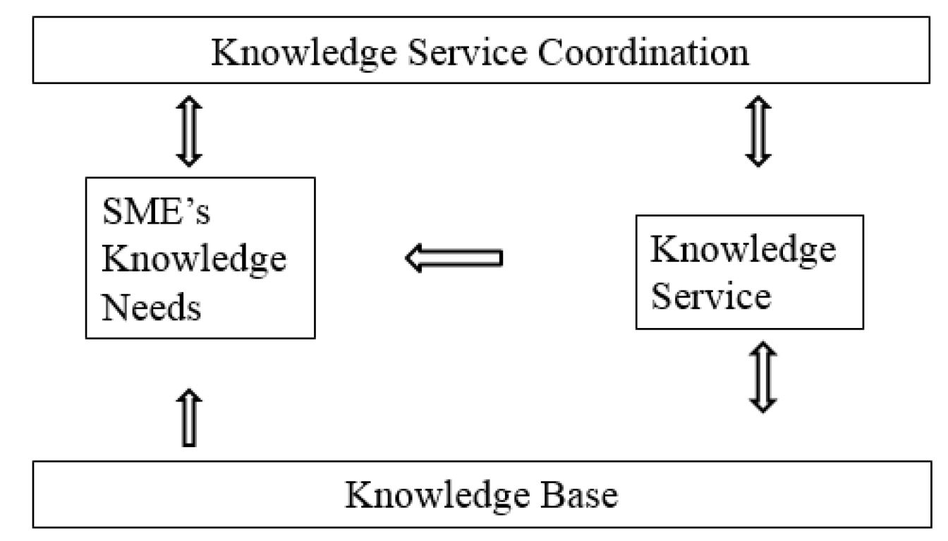 Framework for Knowledge Service