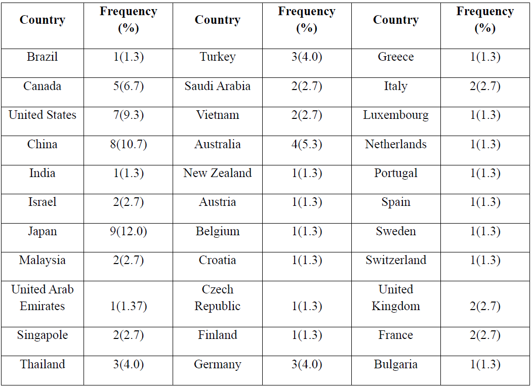 Countries where your company is doing overseas business (multiple choices)