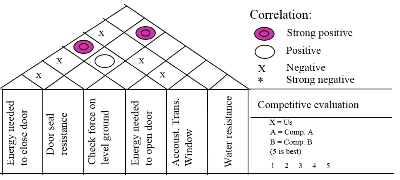 Inter-relations of Technical Requirements