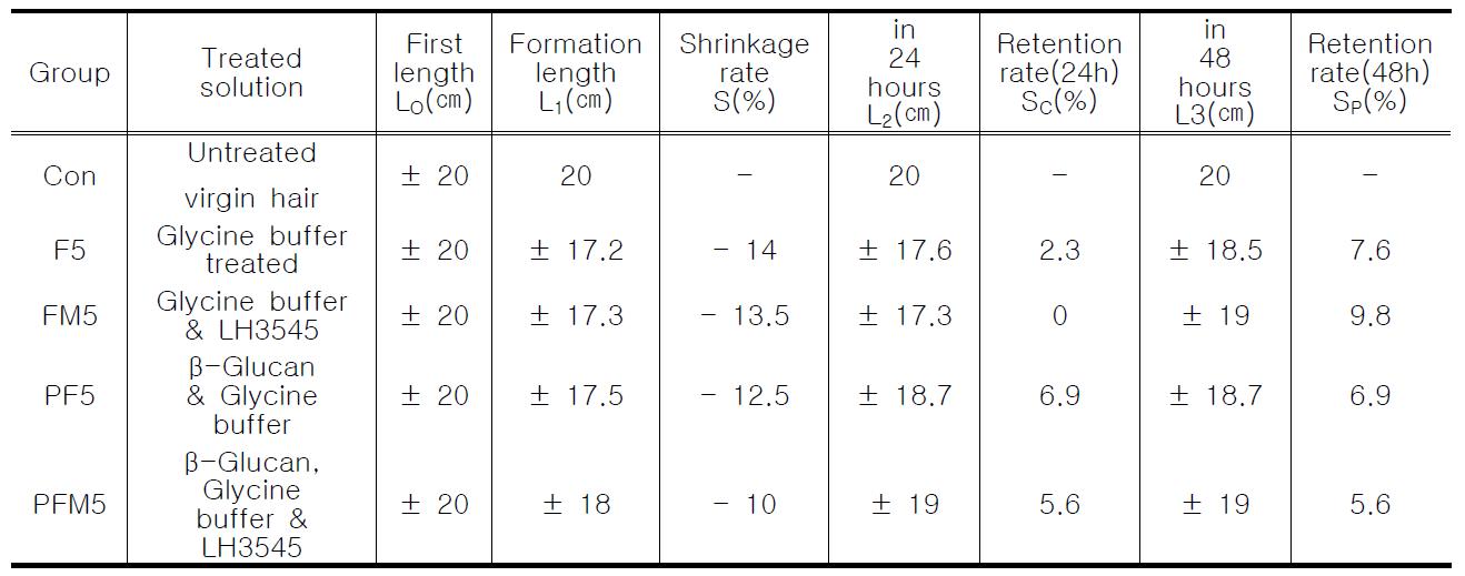 Group Ⅴ: Glycine buffer pH ±9.2에 꽃송이버섯 발효추출물을 처리한 모발의 웨이브 형성율 및 유지율 비교
