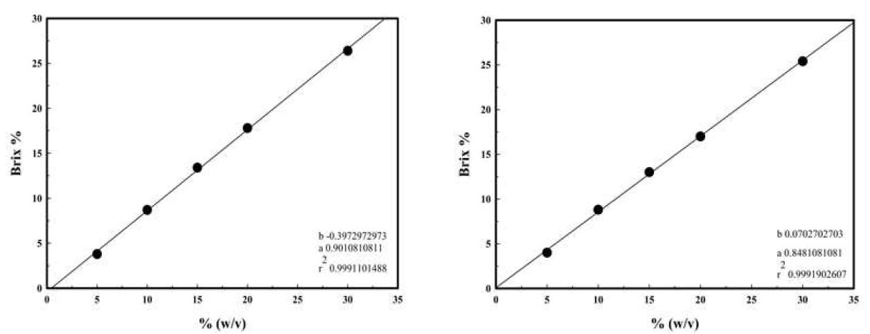 Glucose (왼쪽), Sucrose (오른쪽) 당도 Standard curve.