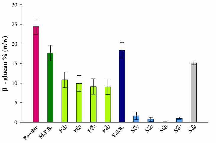 꽃송이버섯 발효액의 β-glucan 함량.