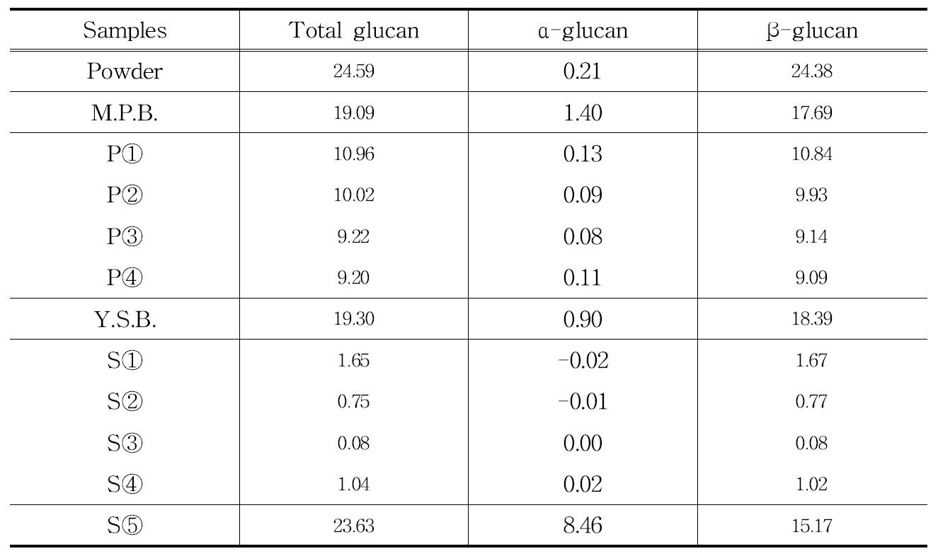 발효액의 Total glucan, α-glucan, β-glucan 함량 비교