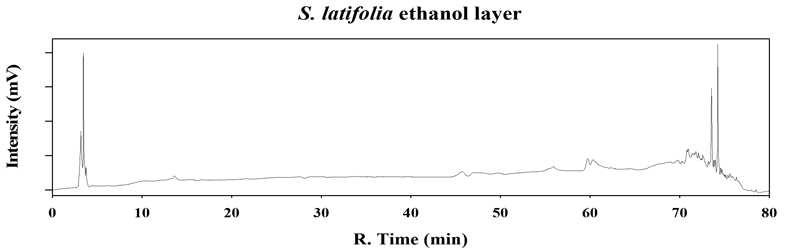 S. latifolia ethanol layer 분석 결과.