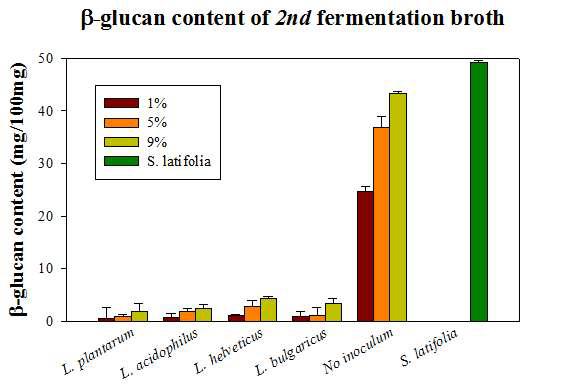 2차 발효액의 β-glucan 함량 측정 결과.