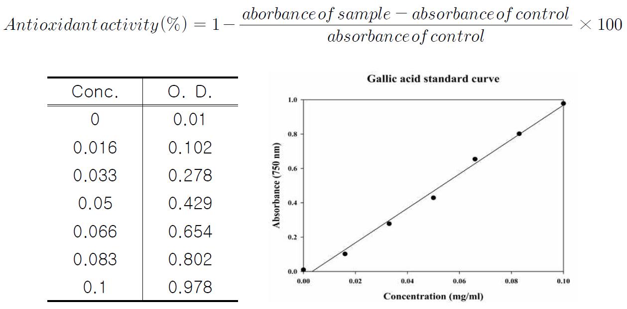 Galic acid standard curve(DPPH).