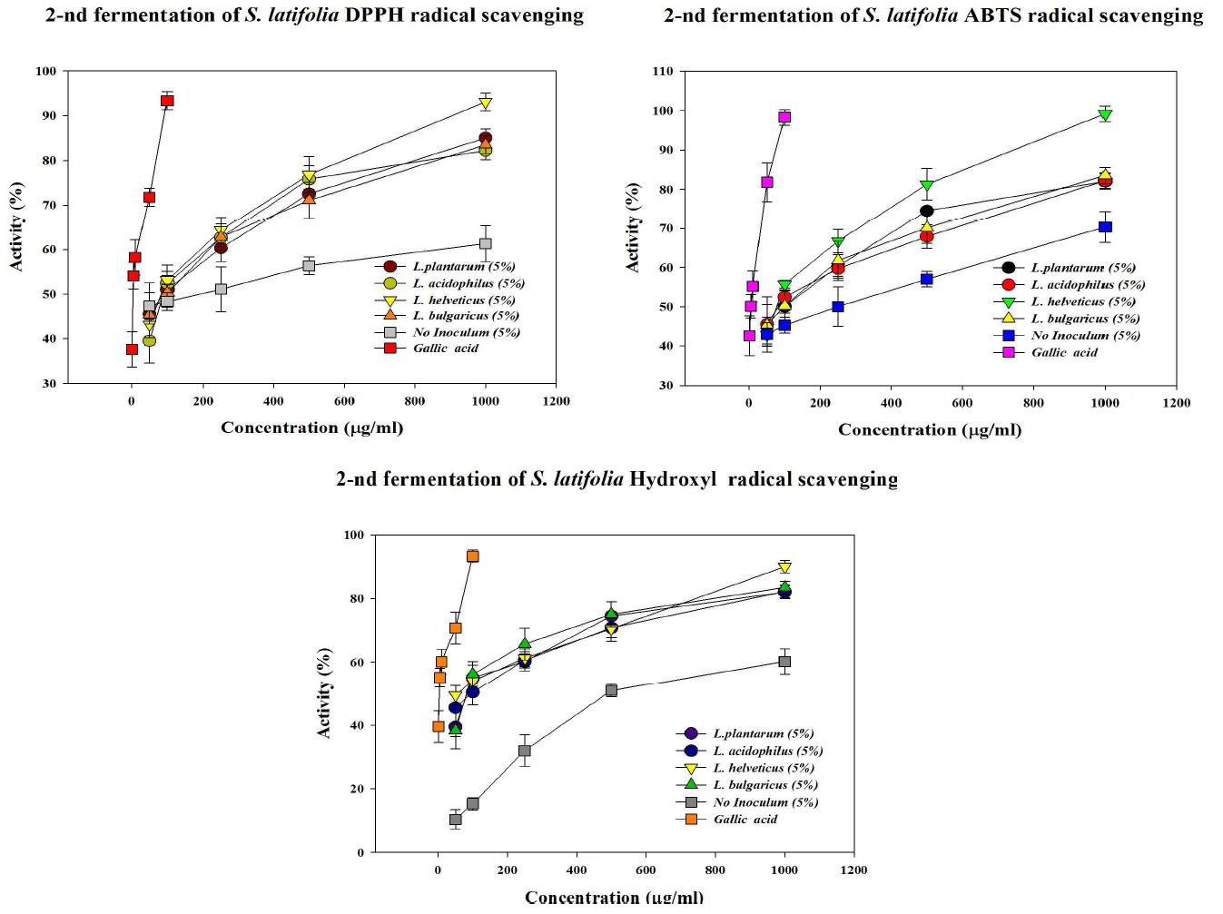 Concentration dependence of anti-oxidant activity of 2nd fermentation sample.