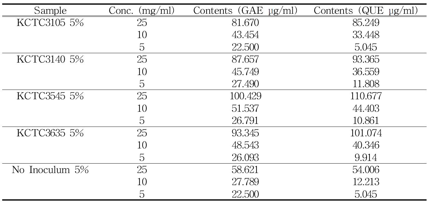 Total polyphenol contents of 2nd-fermented S. latifolia