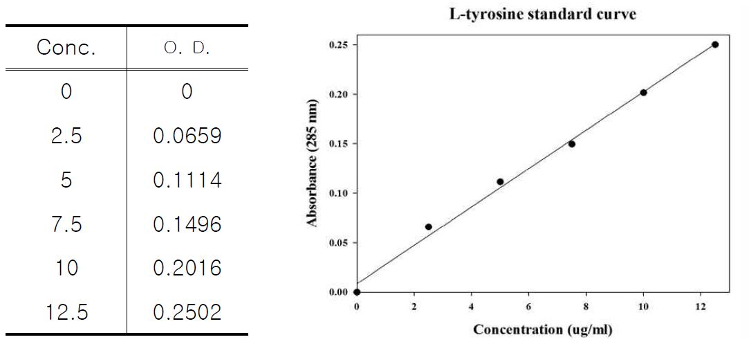 L-tyrosine standard curve.