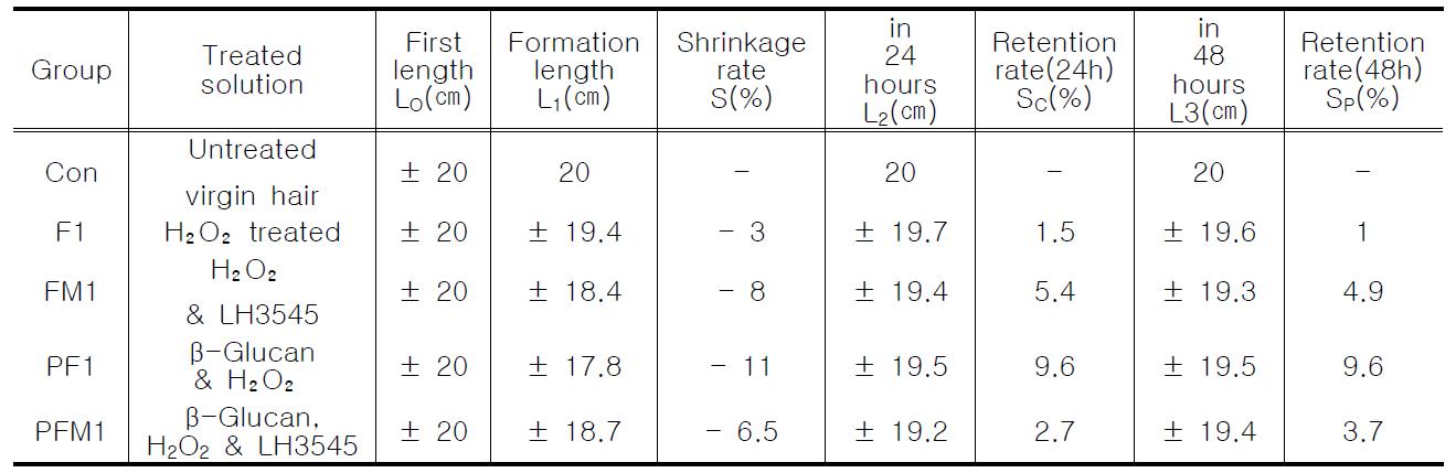 Group Ⅰ: H₂O₂를 주성분으로 하는 중화제와 꽃송이버섯 추출물을 처리한 모발의 웨이브 형성율 및 유지율 비교