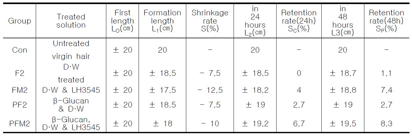 Group Ⅱ: Distilled Water로 pH ±6.8에 꽃송이버섯 추출물을 처리한 모발의 웨이브 형성율 및 유지율 비교