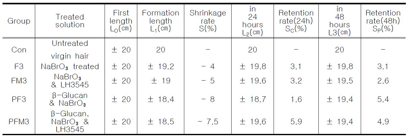 Group Ⅲ: Sodium bromate pH ±5.0 제품의 중화제 에 꽃송이버섯 추출물을 처리한 모발의 웨이브 형성율 및 유지율 비교