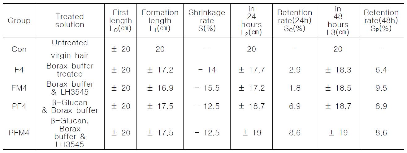 Group Ⅳ: Borax buffer pH ±9.2에 꽃송이버섯 발효추출물을 처리한 모발의 웨이브 형성율 및 유지율 비교