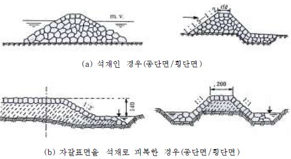 그림 1.2 불투과수제의 단면도 (Nikitin, 1995)