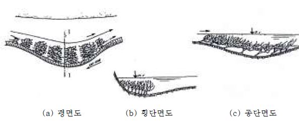 그림 1.7 나뭇가지를 이용한 투과수제의 예(Nikitin, 1995)