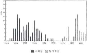 그림 2.3 일본 利根川하류부 (0 ˜ 87 ㎞ 구간)에서 수충부 대책공사의 변천(山本, 1996)