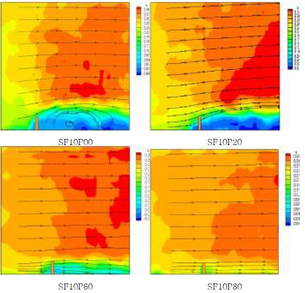 그림 3.18 투과율에 따른 흐름 양상(0%, 20%, 60%, 80%)