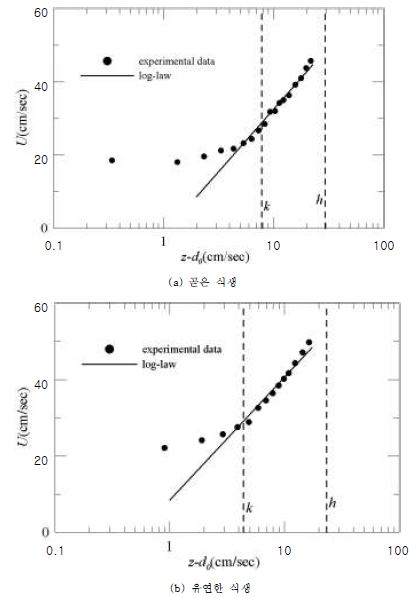 그림 3.3 평균유속 분포와 대수법칙의 비교